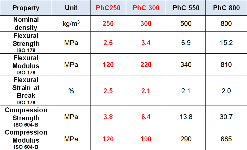 Phen Cell Table